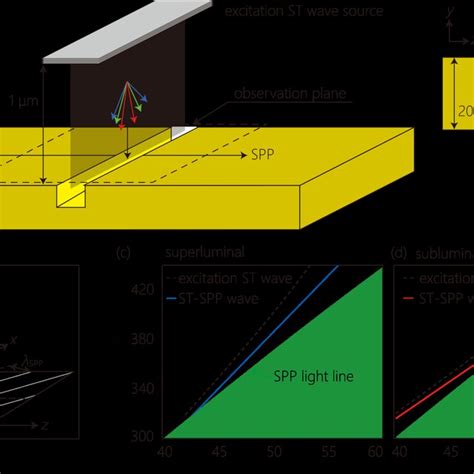 A Schematic Of The Fdtd Simulation Model For A St Spp Wave Packet