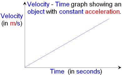 Gcse Physics What Is A Velocity Time Graph Velocity Time Graphs