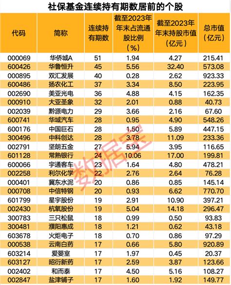 重磅！社保基金长期持仓股来了 持有这只股超12年 加码这些业绩高增股 东方财富网