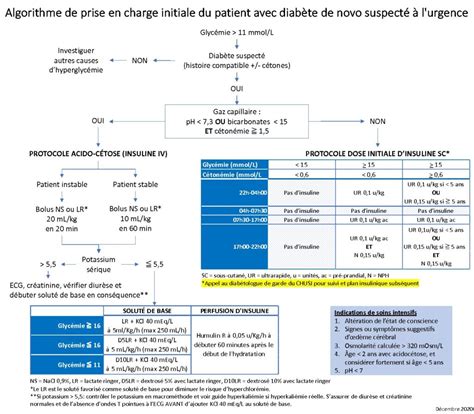 Algorithme Db De Novo 7 Dec Urgence CHU Sainte Justine