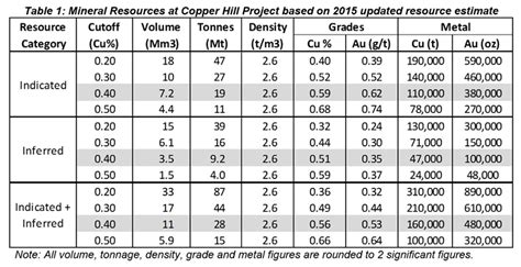 Copper Hill Gcr 100 Golden Cross Resources