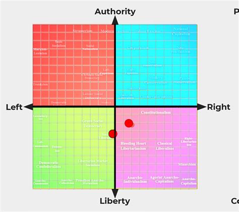 The Political Compass