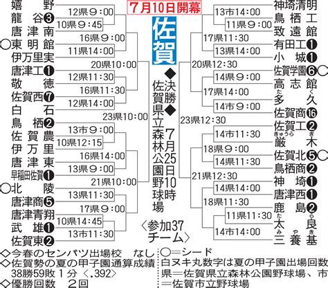 佐賀大会 組み合わせ 高校野球夏の地方大会2021 日刊スポーツ