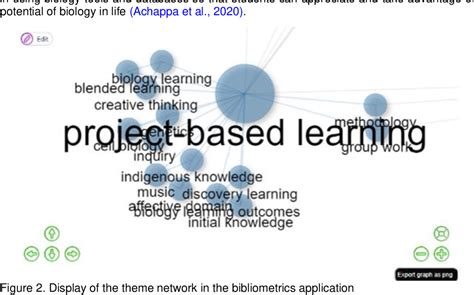 Figure 2 From The Project Based Learning Model And Its Contribution To Life Skills In Biology