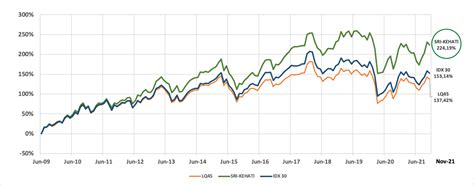 Sri Kehati Idx And Lq Index Performance