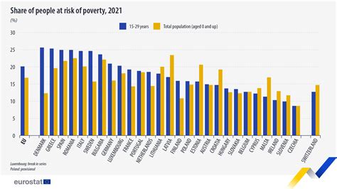 Share of people at risk of poverty rate in the EU : r/europe