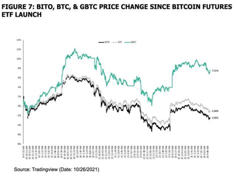 Its BITO Vs GBTC Vs BTC As Bitcoin ETF Wars Heat Up