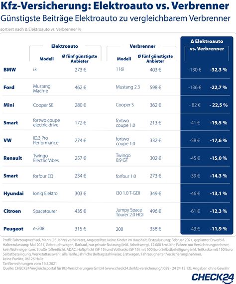 Kfz Versicherung Elektroauto Vs Verbrenner Auswertung Ecomento De