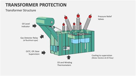 Transformer Protection PowerPoint and Google Slides Template - PPT Slides