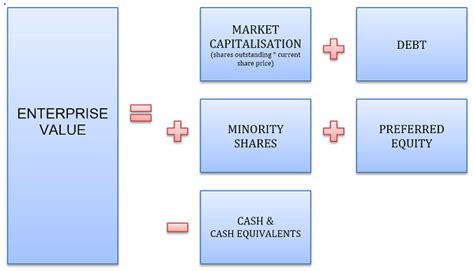 Enterprise Value Definition And Formulas InvestingPR