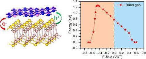 Type II Band Alignment AlN InSe Van Der Waals Heterostructure Vertical