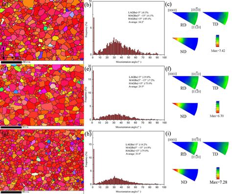 Ebsd Maps Misorientation Angle Distribution Maps And Inverse Pole