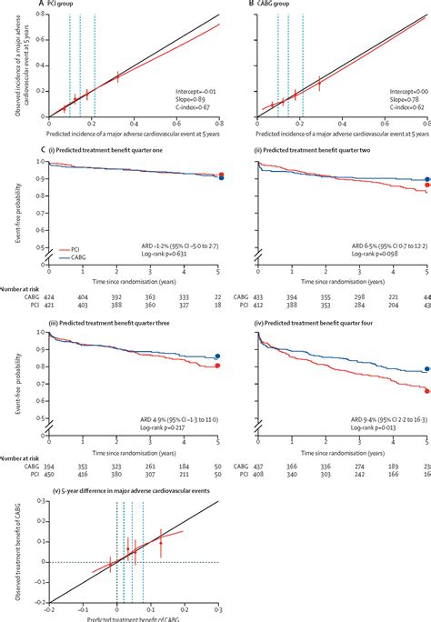 Redevelopment And Validation Of The Syntax Score Ii To Individualise