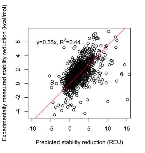 Figure A 2 1 1 Linear Regression Between Predicted And Experimentally