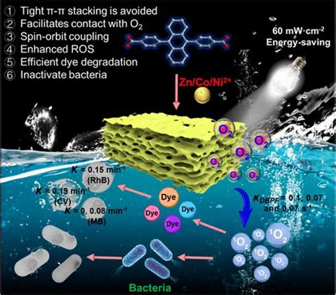 Multiple Strategies Enhance The ROS Of MetalOrganic Frameworks For