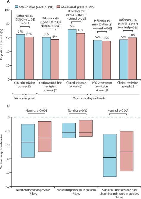 Ustekinumab Versus Adalimumab For Induction And Maintenance Therapy In