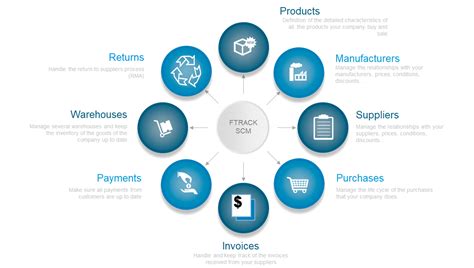 Software CRM, ERP & SCM. All in One Platform