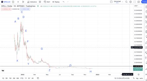 Spell Token Spell Price Prediction