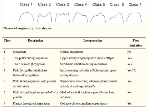 What Can Help Improve Inspiratory Flow Shape Apnea Board