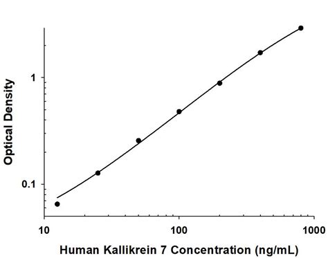 Human Kallikrein 7 Antibody MAB26241 Bio Techne