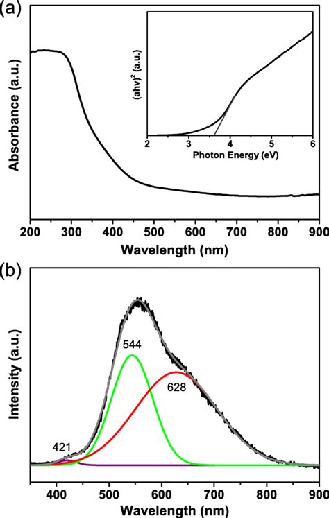 A Uv Vis Absorption Spectrum And A Plot Of H Vs Photon Energy