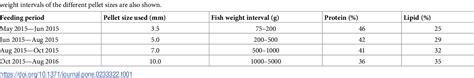 Table 1 From Phospholipid And LC PUFA Metabolism In Atlantic Salmon