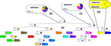 Decision Tree Generated By The Orange Canvas Data Mining Software B