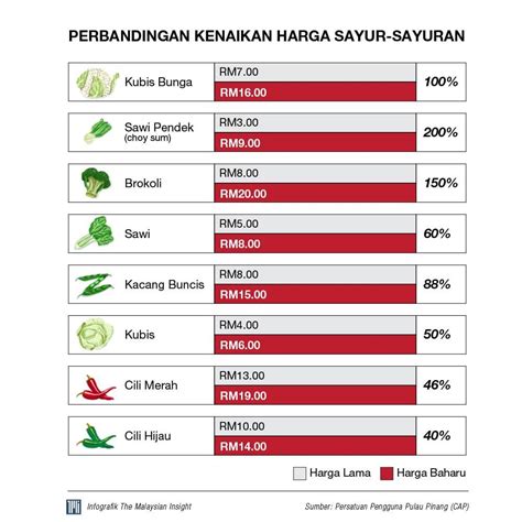 Harga Sayur Sayuran Di Utara Alami Kenaikan Sebanyak 40 Hingga 200 Peratus