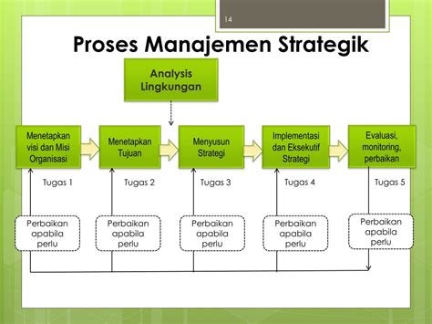 Ppt Konsep Manajemen Strategik Powerpoint Presentation Free Download Id 5474656