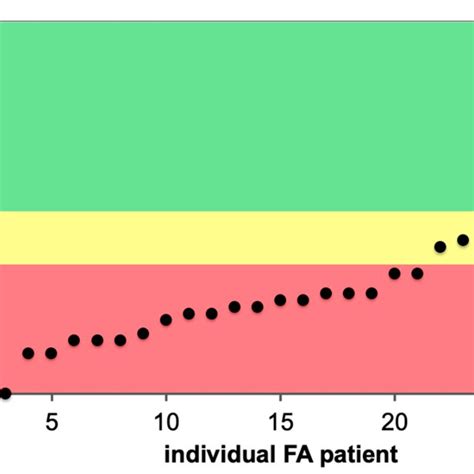 Vitamin D Status Of Fa Patients The Serum 25 Oh D3 Concentration Of 27