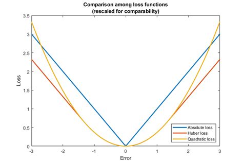 Loss Function Linear Regression Statistics Machine Learning