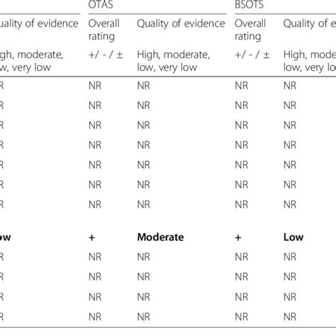 Updated Criteria For Good Measurement Properties By Terwee Et Al [27