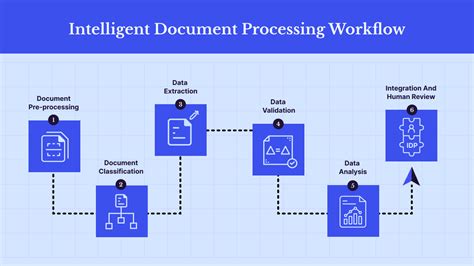 Understanding Intelligent Document Processing Workflow Benefits And