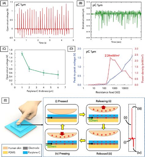 Figure 1 From Novel Flexible Triboelectric Nanogenerator Based On