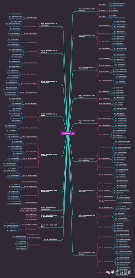 全国“十四五”规划纲要思维导图 知乎
