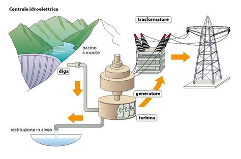 Energiaimmagini Centrale Idroelettrica