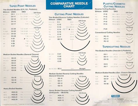 Surgical Needles Chart