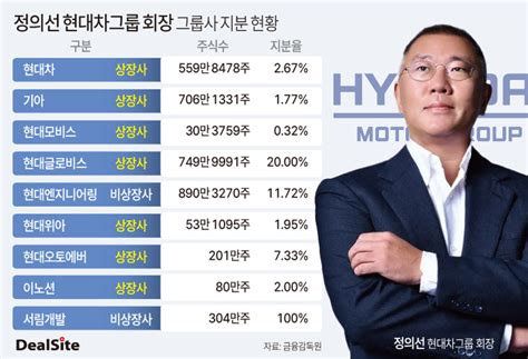 지배구조 리포트 현대차그룹 정의선 회장 비주력 계열사 주식 털까 딜사이트