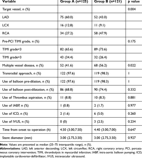 Angiographic Characteristics Of The Patients Download Scientific Diagram