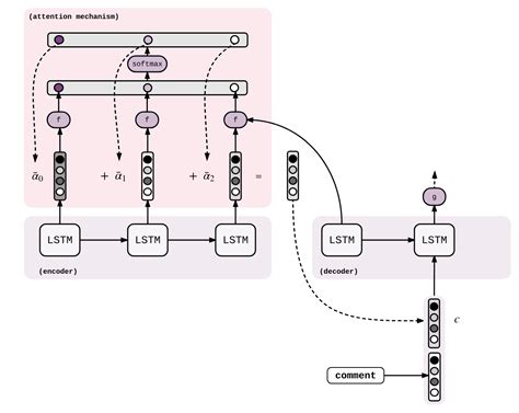 Github M Vyas Implementing Attention Mechanism Language Translation