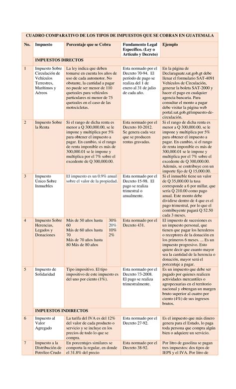 Cuadro Comparativo De Los Tipos De Impuestos Que Se Cobran En Guatemala