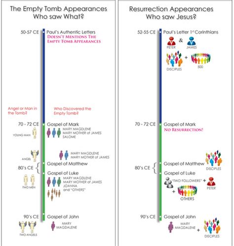 Jesus Post Resurrection Appearances Chart