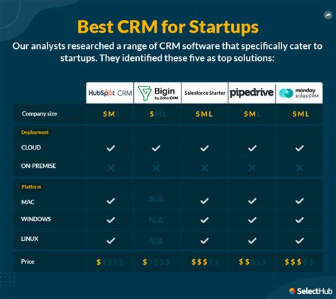 Best Crm For Startups 2024 Comprehensive Guide