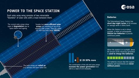 Esa Power To The Space Station Solar Arrays