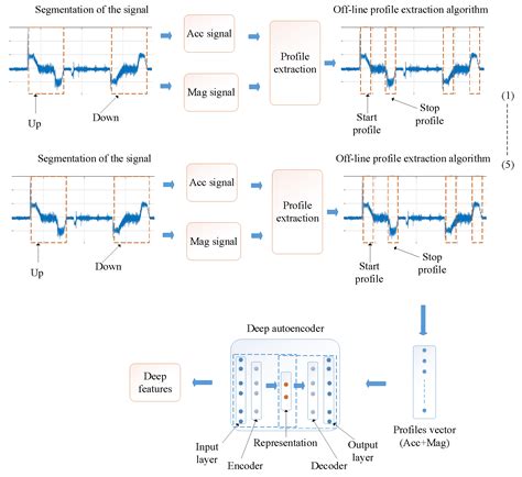 Applied Sciences Free Full Text Elevator Fault Detection Using