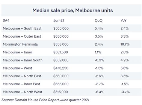 Breaking News Melbournes Median House Price Jumps 16 2 Per Cent In A