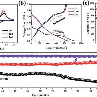 Electrochemical Performance A Cv Curve Of T H Mos B Charge