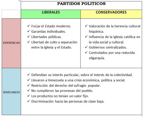 Cuadros Comparativos Entre Dem Cratas Y Republicanos Cuadro Comparativo