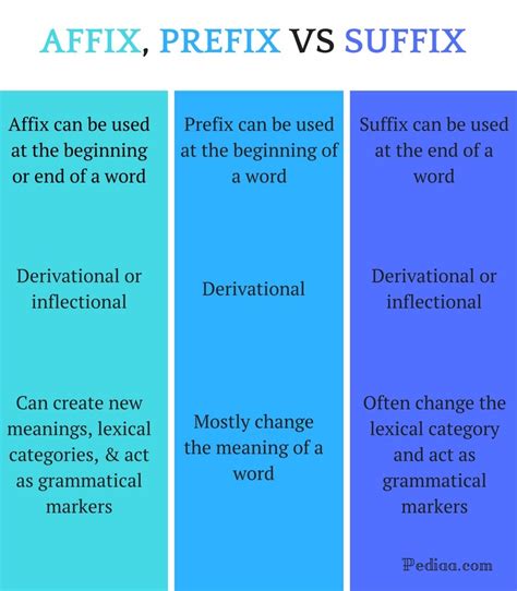 Difference Between Affix Prefix and Suffix | Definition, Function ...