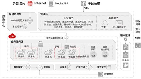 华为云全栈安全能力，夯实城市数字底座 云社区 华为云